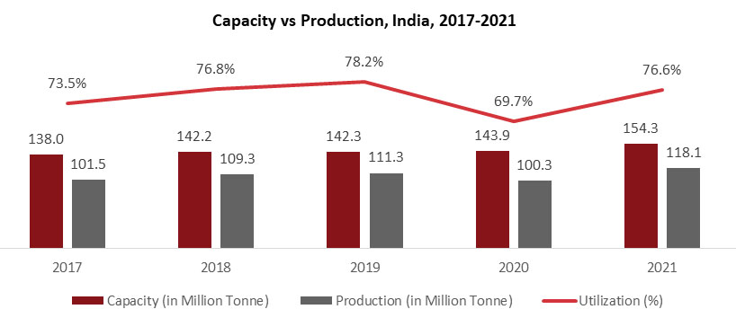 Capacity vs Production